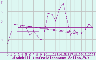 Courbe du refroidissement olien pour Pont-l