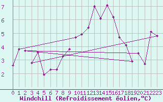 Courbe du refroidissement olien pour Nantes (44)