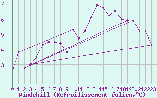 Courbe du refroidissement olien pour Manston (UK)