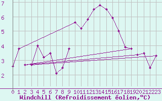 Courbe du refroidissement olien pour Saint-Girons (09)