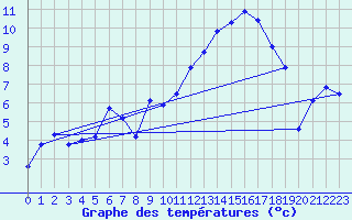 Courbe de tempratures pour Grimsel Hospiz