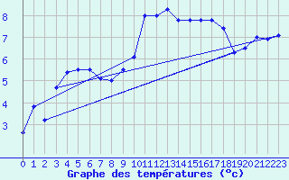 Courbe de tempratures pour Retie (Be)