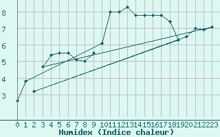 Courbe de l'humidex pour Retie (Be)