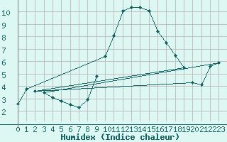 Courbe de l'humidex pour Evionnaz