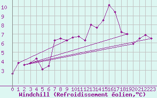 Courbe du refroidissement olien pour Rostherne No 2