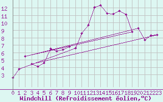 Courbe du refroidissement olien pour Perpignan (66)