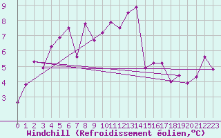 Courbe du refroidissement olien pour Lieksa Lampela