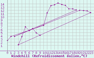 Courbe du refroidissement olien pour Sisteron (04)