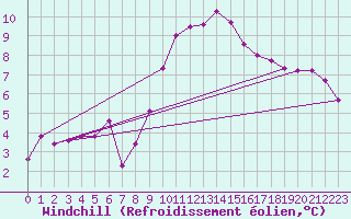Courbe du refroidissement olien pour Cabo Peas
