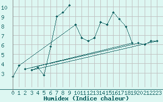 Courbe de l'humidex pour Maisach-Galgen