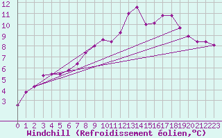 Courbe du refroidissement olien pour Marquise (62)