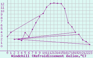 Courbe du refroidissement olien pour Feuchtwangen-Heilbronn