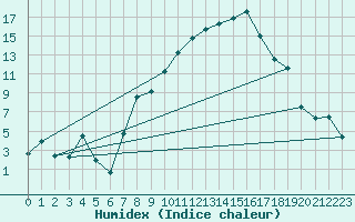 Courbe de l'humidex pour Chieming