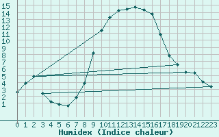 Courbe de l'humidex pour Ahaus