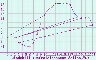 Courbe du refroidissement olien pour Stuttgart / Schnarrenberg