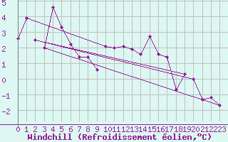 Courbe du refroidissement olien pour Skillinge
