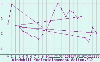 Courbe du refroidissement olien pour Le Havre - Octeville (76)