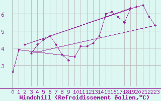 Courbe du refroidissement olien pour Le Luc (83)