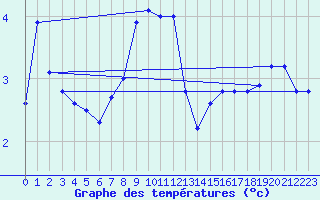 Courbe de tempratures pour Orebro