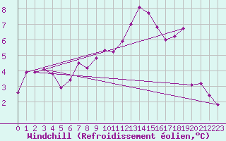 Courbe du refroidissement olien pour Kasprowy Wierch