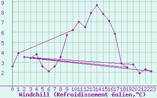 Courbe du refroidissement olien pour Sutrieu (01)