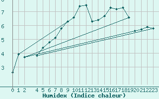 Courbe de l'humidex pour Gurteen