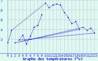Courbe de tempratures pour Oppdal-Bjorke