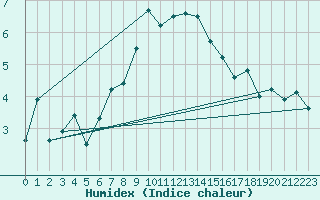 Courbe de l'humidex pour Oppdal-Bjorke