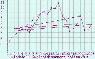 Courbe du refroidissement olien pour Crap Masegn