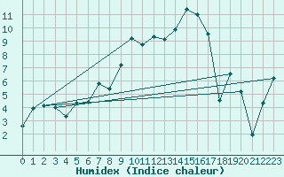 Courbe de l'humidex pour Meiringen