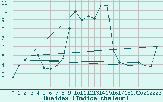 Courbe de l'humidex pour Pajares - Valgrande