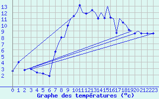 Courbe de tempratures pour Farnborough