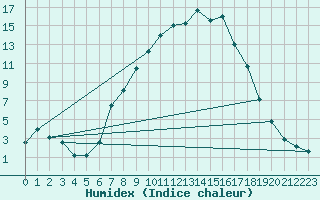 Courbe de l'humidex pour Fluberg Roen