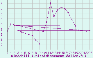 Courbe du refroidissement olien pour Quimper (29)