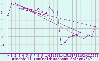 Courbe du refroidissement olien pour Chaumont (Sw)