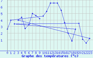 Courbe de tempratures pour Warth
