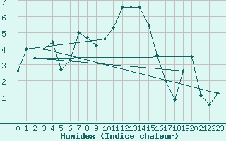 Courbe de l'humidex pour Warth