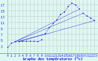 Courbe de tempratures pour Muret (31)