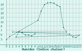 Courbe de l'humidex pour Tarbes (65)