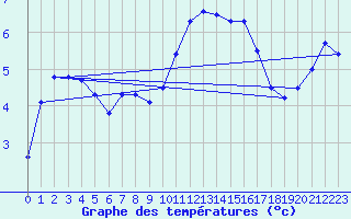 Courbe de tempratures pour Mont-Aigoual (30)