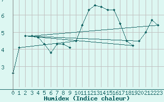 Courbe de l'humidex pour Mont-Aigoual (30)