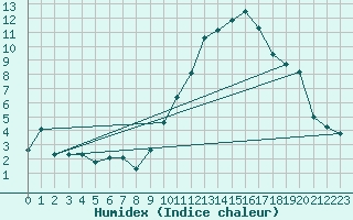 Courbe de l'humidex pour Thorrenc (07)