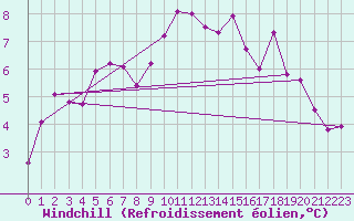 Courbe du refroidissement olien pour Uccle