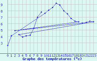 Courbe de tempratures pour Mont-Aigoual (30)