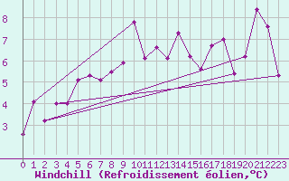 Courbe du refroidissement olien pour Oberstdorf