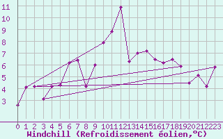 Courbe du refroidissement olien pour Prabichl