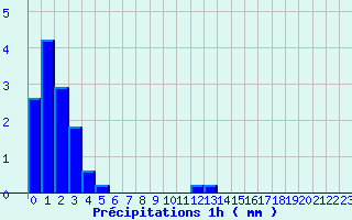 Diagramme des prcipitations pour Bricquebec (50)