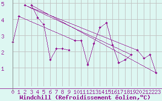 Courbe du refroidissement olien pour Rodez (12)