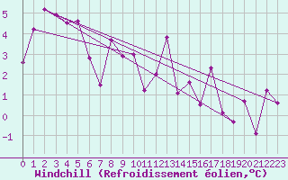 Courbe du refroidissement olien pour La Fretaz (Sw)