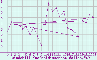 Courbe du refroidissement olien pour Shobdon